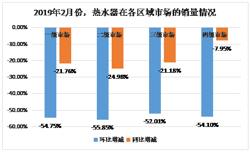 熱水器市場：春節因素致2月份銷售大幅減速
