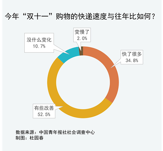 93.5%受訪者對(duì)今年“雙11”快遞速度表示滿意