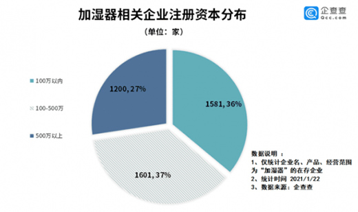 2020年我國加濕器企業注冊量破700