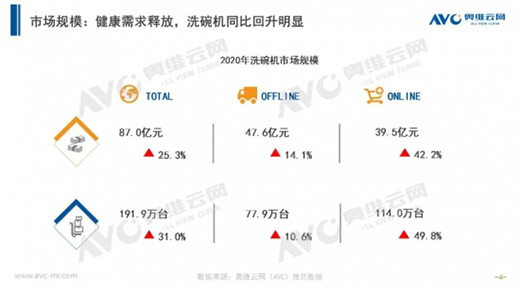 洗碗機小變局2020:渠道重心轉線上,價格讓步換銷量