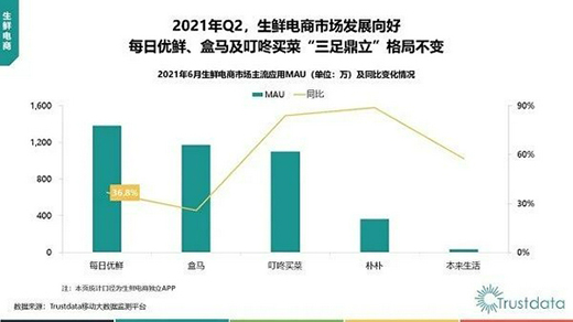 每日優鮮上市不足兩月跌逾60% 連虧9個季度如何走出困局