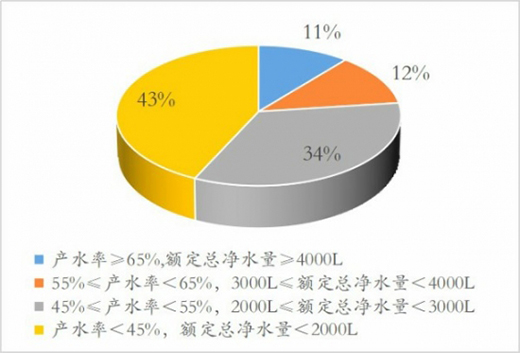 凈水機水效新標準出臺 將淘汰40%以上的落后產品
