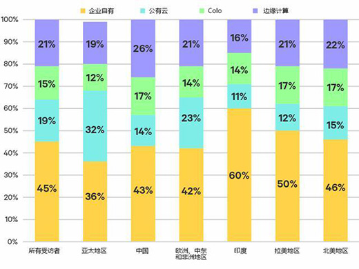 數據中心行業調研顯示邊緣計算投資大幅增長