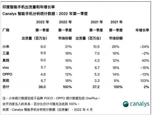 印度智能手機市場Q1出貨量3800萬臺同比增長2%，小米穩居第一
