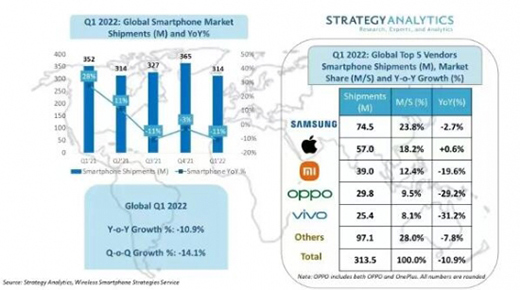 Q1全球手機出貨量3.14億臺同比下降11%，三星居榜首