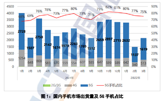 出貨量暴降41%!5G手機為何賣不動了?