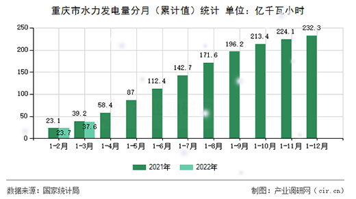 2022年3月重慶市水力發電量數據