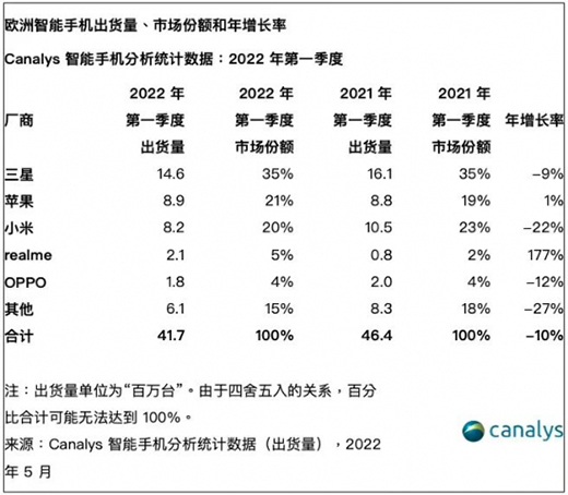 歐洲智能手機市場Q1出貨量4170萬臺，三星、蘋果、小米分列前三