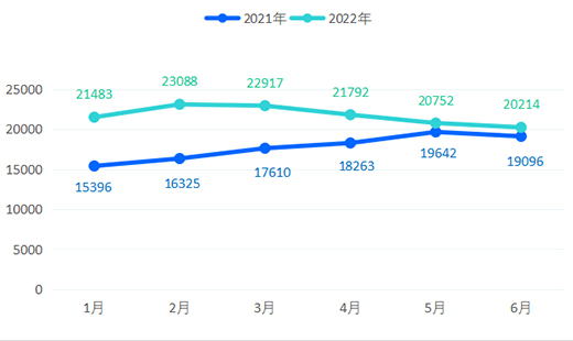 2022年上半年，全鋁家居價格指數(shù)呈現(xiàn)跌勢