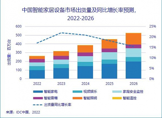 “高質量”為引擎，智能家居行業駛向新藍海