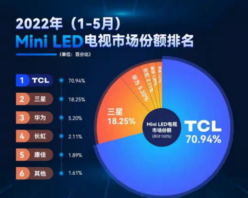 拒絕隨波逐流，TCL發(fā)力Mini LED技術(shù)，打造最強(qiáng)產(chǎn)品陣營(yíng)