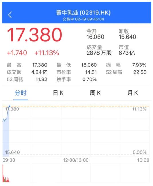 蒙牛乳業大漲超11%  “輕裝上陣”后高歌猛進